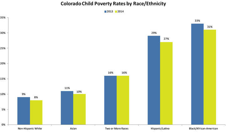 Colorado Childhood Poverty Rates