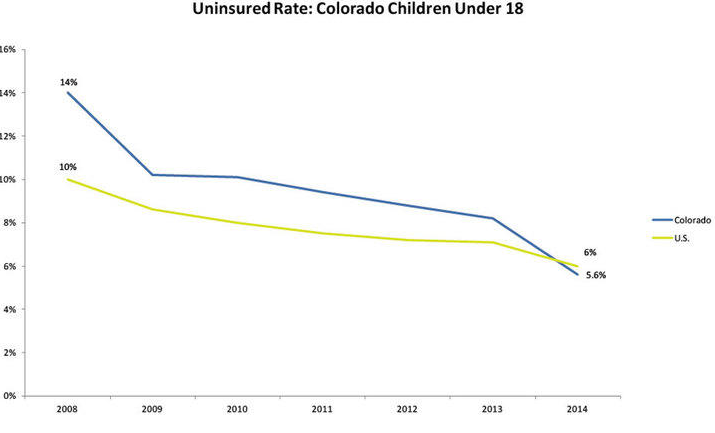Uninsured Health Care Rates in Colorado