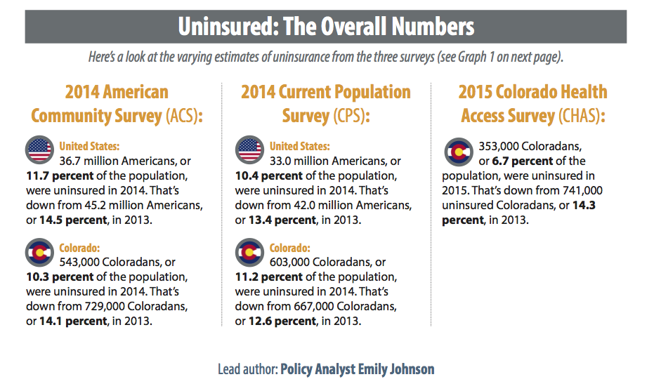 Colorado Uninsured Rates